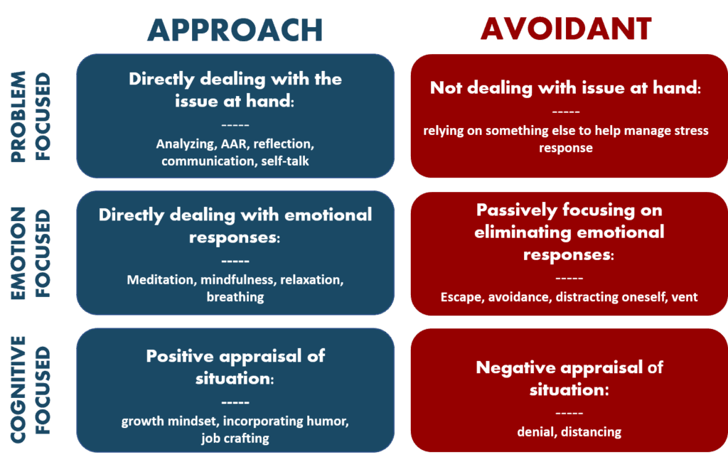 Avoidance-based coping strategies contrasted with approach-based coping across three focus areas: problem-focused, emotion-focused, and cognitive-focused domains. The image displays a matrix with two columns labeled "approach" and "avoidant," and three rows categorizing coping mechanisms. Avoidance-based coping includes not dealing with issues, emotional distraction, and negative appraisal, while approach strategies include direct problem-solving, emotional regulation, and positive reframing.