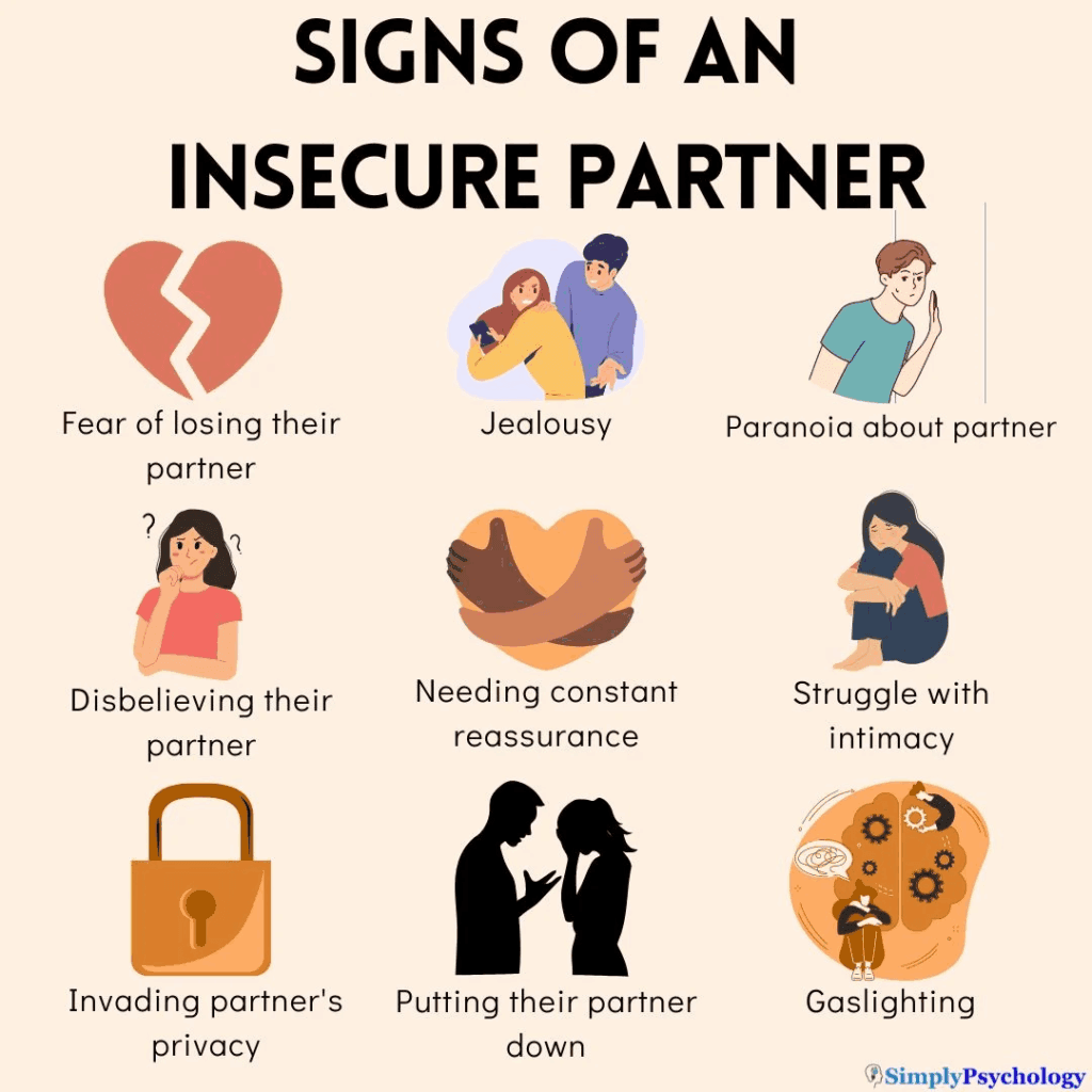 Figure 1. Title: signs of an insecure partner. This illustration lists common behavioral signs of an insecure attachment style partner. Icons represent each trait visually, with labels such as fear of losing their partner, jealousy, paranoia, disbelieving their partner, needing constant reassurance, struggling with intimacy, invading privacy, putting their partner down, and gaslighting. Each behavior reflects emotional dysregulation and attachment-related insecurity in romantic relationships.