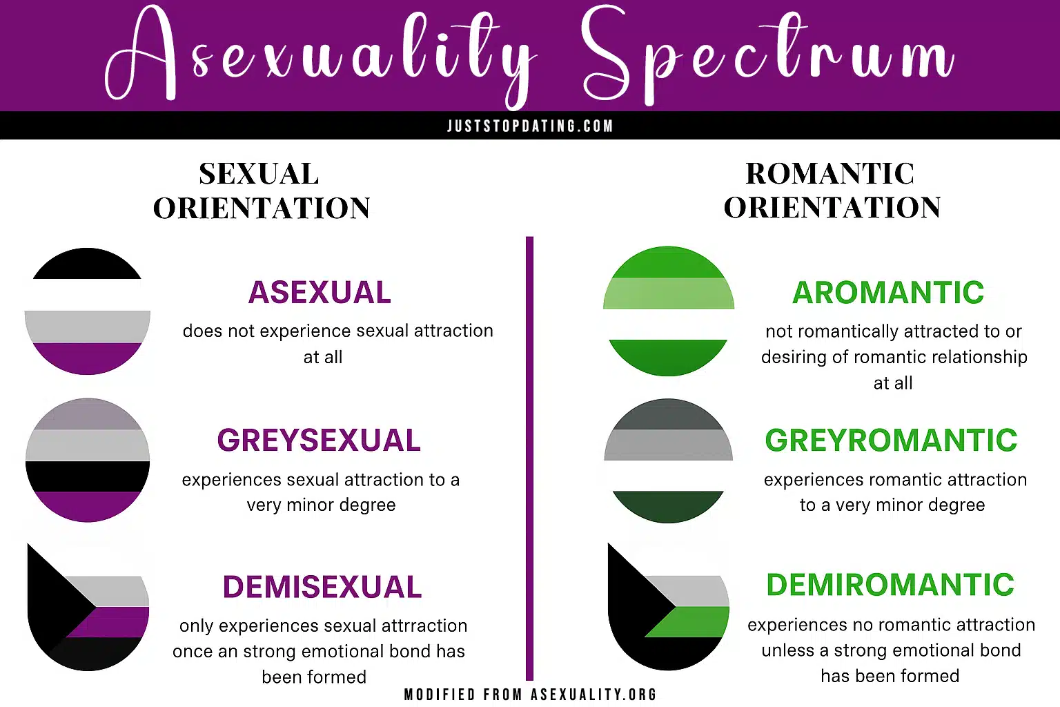 Image depiction of Asexual Figure 2. The asexual spectrum: visual guide to sexual and romantic orientation. This infographic presents a two-column visual breakdown of the asexual spectrum, with sexual orientations on the left and romantic orientations on the right. Each row shows a matching pair: asexual/aromantic: individuals who experience no sexual or romantic attraction; greysexual/greyromantic: individuals who experience attraction rarely or to a minor degree, and; demisexual/demiromantic: individuals who experience attraction only after forming strong emotional bonds. Each identity is represented by a circle using corresponding pride flag colors, helping illustrate that people can identify with one term from each column. The design includes clean dividing lines, accessible font, and clear definitions adapted from asexuality. Org.