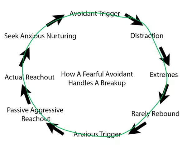 Image depiction of How to Breakup with a Fearful Avoidant in 6 Easy Steps Circular diagram showing the cyclical pattern of behaviors a fearful avoidant may engage in after a breakup. The cycle includes: avoidant trigger → distraction → extremes → rarely rebound → anxious trigger → passive aggressive reachout → actual reachout → seek anxious nurturing → avoidant trigger (cycle repeats).
