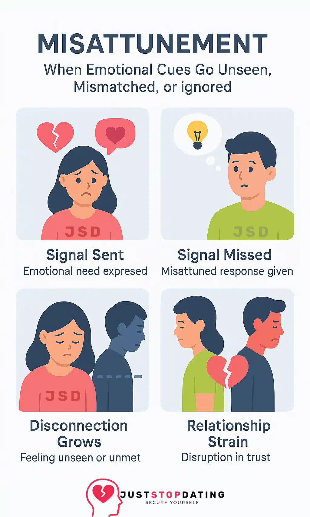 Infographic titled 'misattunement' shows four illustrated stages of emotional disconnect between two people: expressing emotion, receiving a mismatched response, growing disconnection, and resulting strain in the relationship.