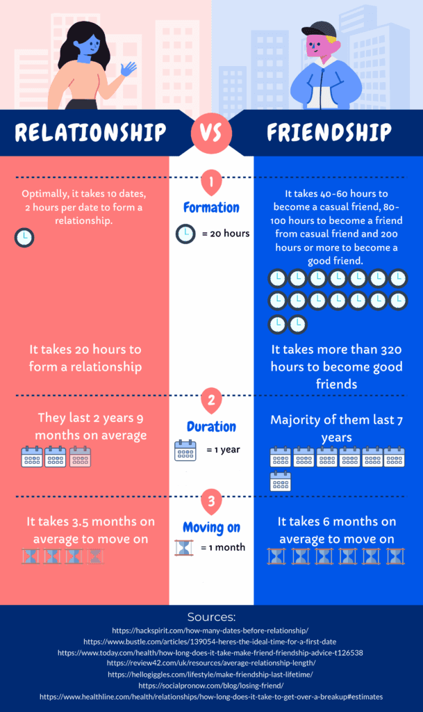 Figure 1. Platonic relationship vs. Romantic relationship. A visual comparison of how long it takes to build a platonic relationship versus a romantic relationship, including average duration and emotional recovery timelines. Based on aggregated data from relationship psychology and health research.