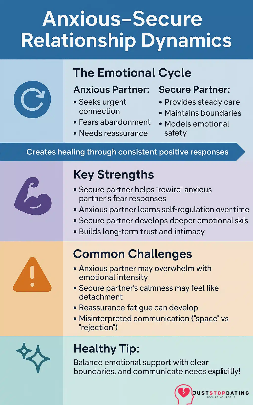 Image depiction of Anxious-Secure Relationship This flat-design infographic illustrates the emotional cycle in an anxious-secure relationship: the anxious partner seeks connection and reassurance while the secure partner offers stability and boundaries. It highlights mutual growth opportunities, like emotional rewiring and self-regulation, as well as common pitfalls such as miscommunication and reassurance fatigue. A tip encourages balanced support and explicit communication. Space is left at the bottom for a company logo.