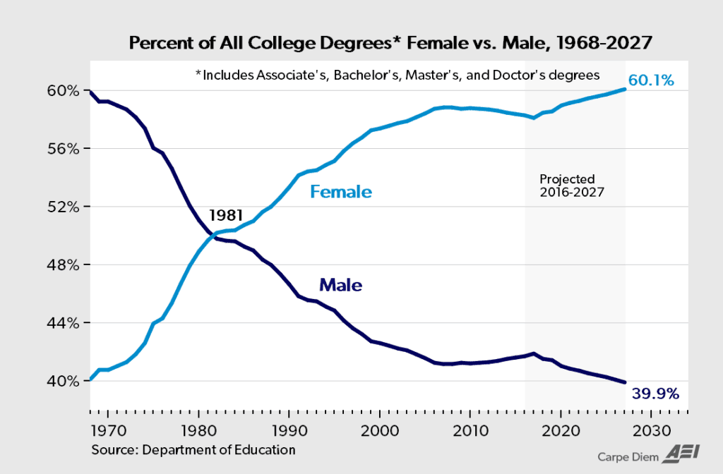 A line graph showing the percentage of all U.S. college degrees earned by females and males from nineteen sixty eight to a projected twenty twenty seven. The female line begins below the male line, crosses above it around nineteen eighty one, and continues rising to reach about sixty percent by twenty twenty seven. The male line starts above sixty percent, declines steadily, and ends below forty percent. The graph includes associate's, bachelor's, master's, and doctor's degrees.